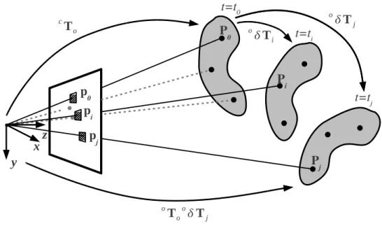 Figure 2.3  Projection séquentielle de points appartenant à un objet rigide en mouve- mouve-ment.