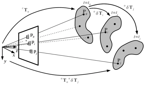 Figure 2.3  Projection séquentielle de points appartenant à un objet rigide en mouve- mouve-ment.