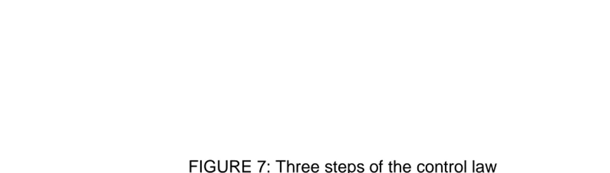 FIGURE 7: Three steps of the control law 