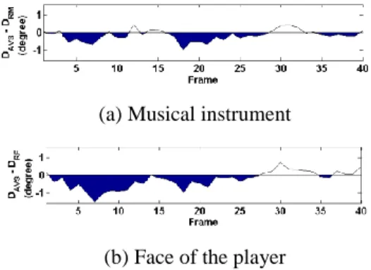Figure 9. Average distances (a) from Musical instrument  (D AVM  - D RM ), (b) from Face of the player (D AVF  - D RF ) for  4 clip snippets of musical instrument subclass over time.