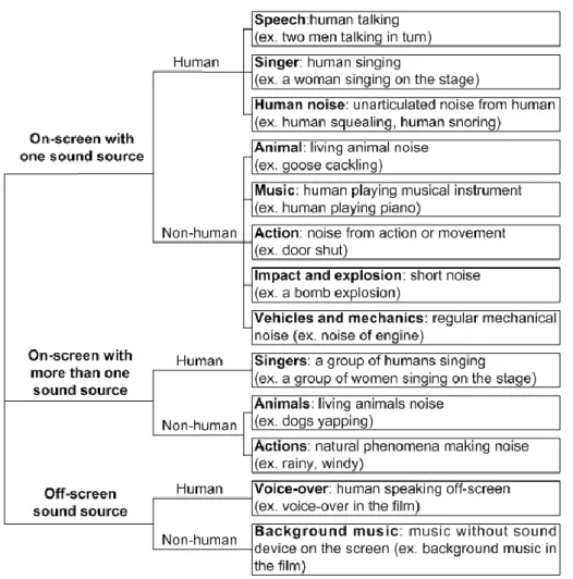 Figure 2. Hierarchical classification of the second sound, including 3 sound clusters, which consist of 13 sound classes