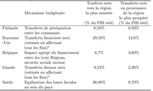 Tab. 6 – Impact d’une sélection de mécanismes budgétaires redistributifs
