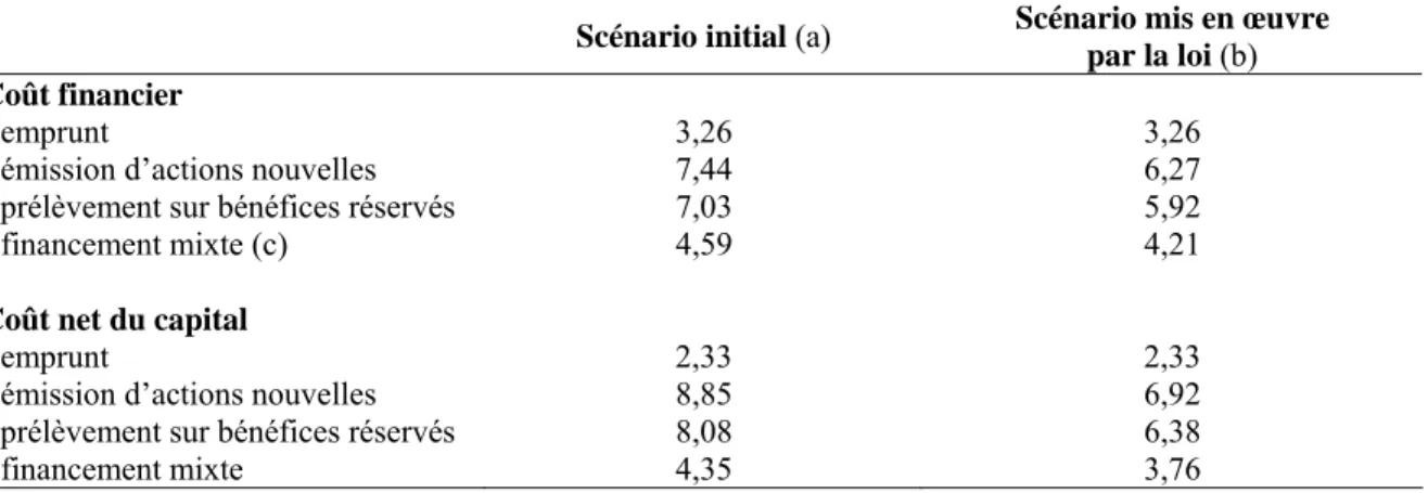 Tableau 2 : Coûts de financement et coûts nets du capital par source de financement : scénario initial et scénario  mis en œuvre par la loi instaurant une déduction fiscale pour capital à risque (en %) 