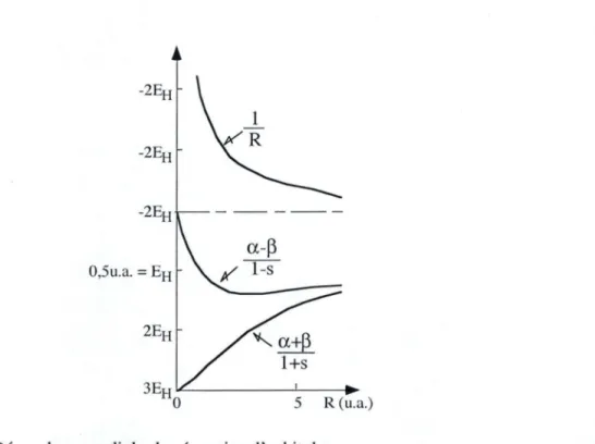 FIGURE 10: Dépendance radiale des énergies d'orbitales 