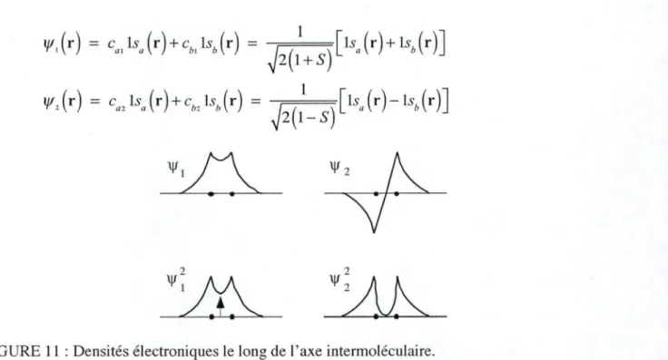 FIGURE  11  :  Densités électroniques le  long de l'axe intermoléculaire. 