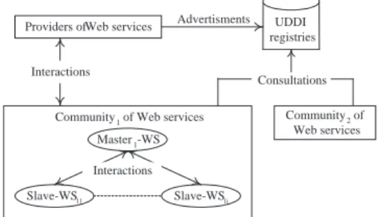 Fig. 1 is the architecture we designed to manage com- com-munities of Web services. The components in this  ar-chitecture include providers of Web services, UDDI registries, and communities of Web services