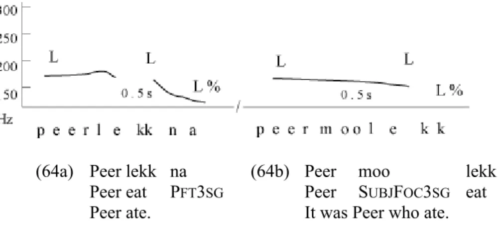Figure 2: Absence of prosodic marking of focus in Wolof (Rialland &amp; Robert 2001) 