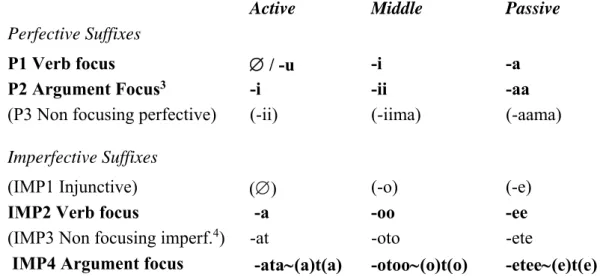 Table 1: Fula verb suffixes marking aspect and focus (adapted from Sylla 1993, on Fula from  Fuuta Tooro, Senegal)  
