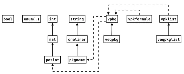 Figure 3.2: CUDF types and their relationships.
