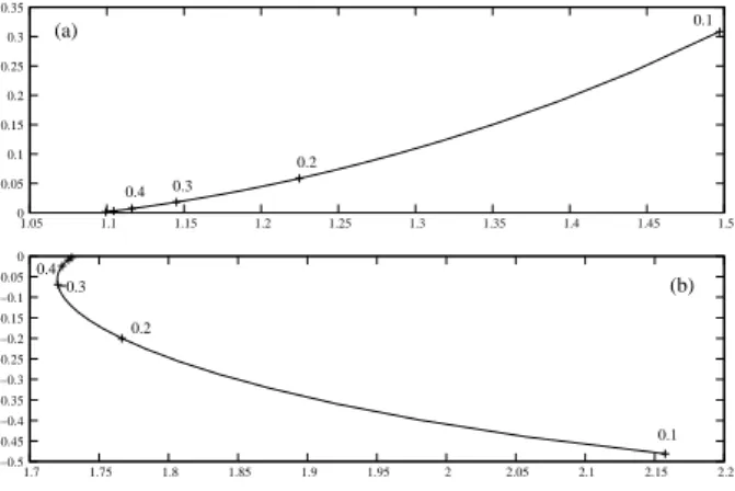 Figure 4: Location of the poles in the k α 0 complex plane for different values of h with ε 1 = 9, µ 1 = µ 3 = ε 3 = 1 and (a) ε 2 = − 0.5 and µ 2 = − 1.5, showing a forward surface mode and (b) ε 2 = − 5 and µ 2 = − 0.5, showing a backward surface mode.