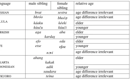 Table 2: Sibling terms in six languages  Language  male sibling  female 