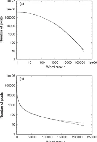 Fig. 1. Total number of posts containing a specific word as a function of its rank, in log-log scale (a) and log-normal scale (b)