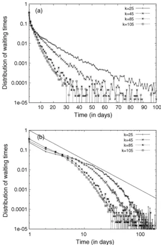 Fig. 4. Distribution of waiting times for four ensembles of words E k , k = [25 , 45 , 85 , 105], i.e