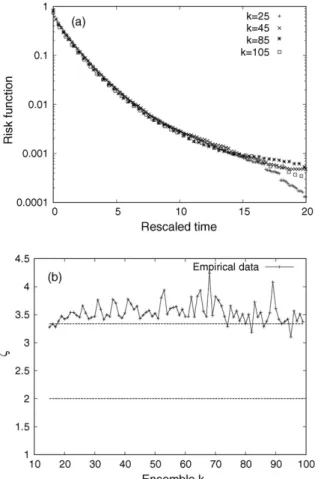 Fig. 5. In (a), empirical Risk function for four ensembles of words E k , k = [25 , 45 , 85 , 105], as a function of the rescaled time t R 