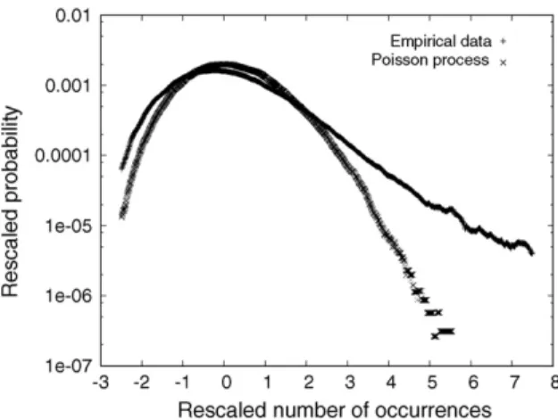 Fig. 6. Rescaled probability distribution of the rescaled number of occurrences Eq. (10) (+) that measures the deviations to the average x 