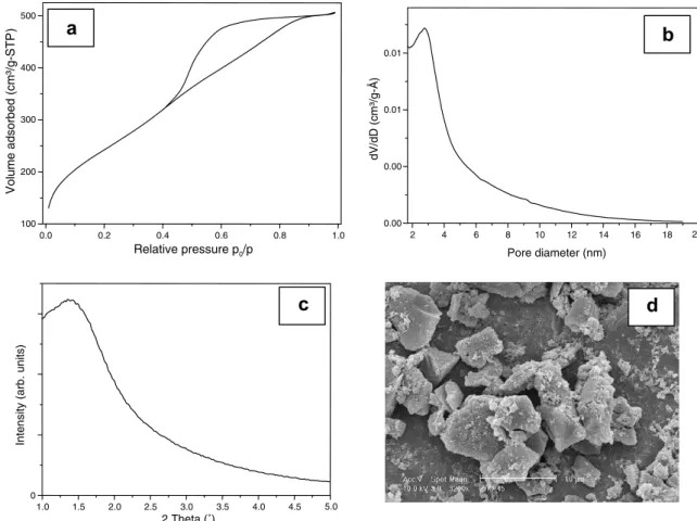 Fig. 2. Textural (a) and (b), structural (c) and morphologic (d) properties of ZnO/mesoporous silica prepared by the reverse micelle method.