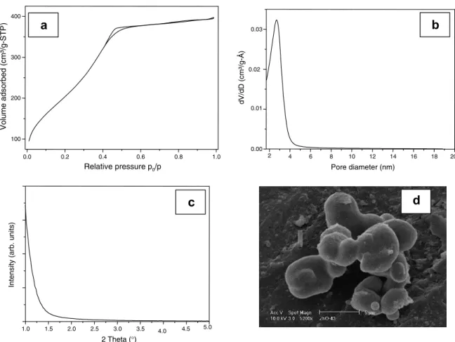 Fig. 5. Textural (a) and (b), structural (c) and morphologic (d) properties of ZnO/mesoporous silica prepared by the colloidal method.