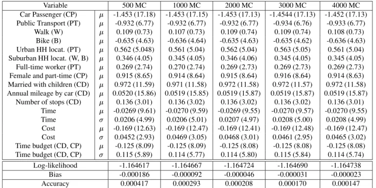 Table 1: Mobidrive: simple model