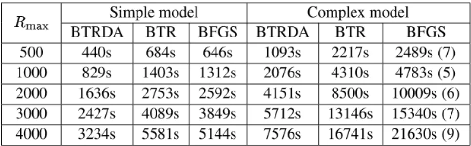 Table 3: Optimisation times