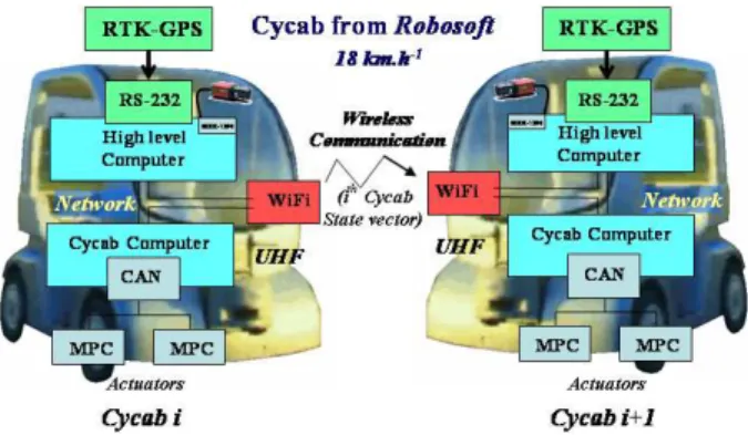 Fig. 1. Our experimental vehicles: Cycabs