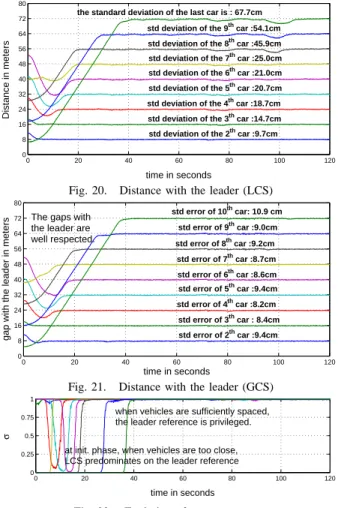 Fig. 21. Distance with the leader (GCS)