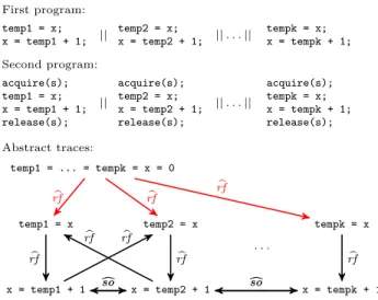 Fig. 5. Two programs doing k parallel increments of x. The two programs have the same abstract trace of rank 1 which is partially given in the bottom part of the figure;