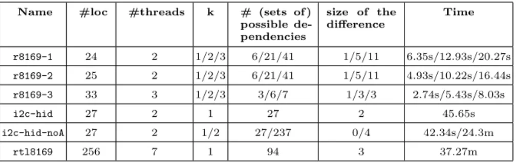 Table 1. Experimental data for checking (V, k)-refinement. The size of the difference between the abstract trace of the original (buggy) and the fixed version, respectively, is the number of (sets of) dependencies occurring in one and not the other.