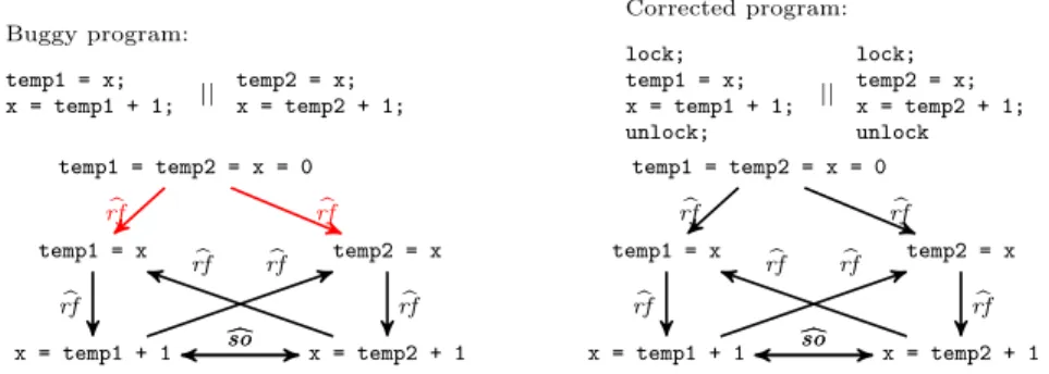 Fig. 2. Two programs doing two parallel increments of x. The bottom part of the figure pictures their abstract traces of rank 1