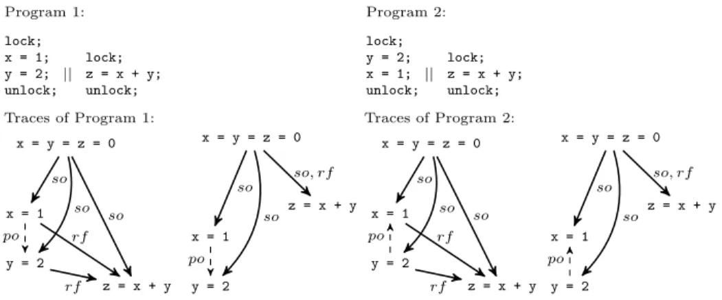 Fig. 4. Two programs over the same set of statements but with different program orders, and different sets of traces
