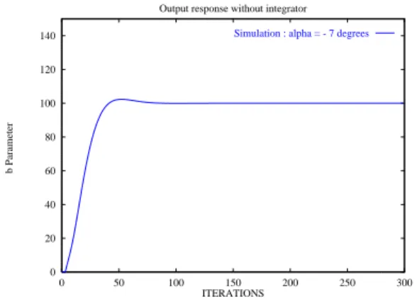 Fig. 8. b with perturbations (  = -7,-8,-9) We can see a static error in b , when we introduce the perturbations, and some oscillations appear when the  angle increases