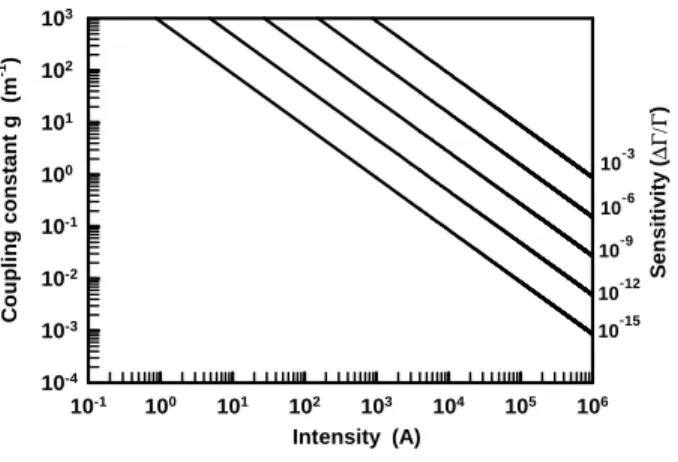 FIG. 2: Measurable coupling constant vs current intensity for various apparatus sensitivities.