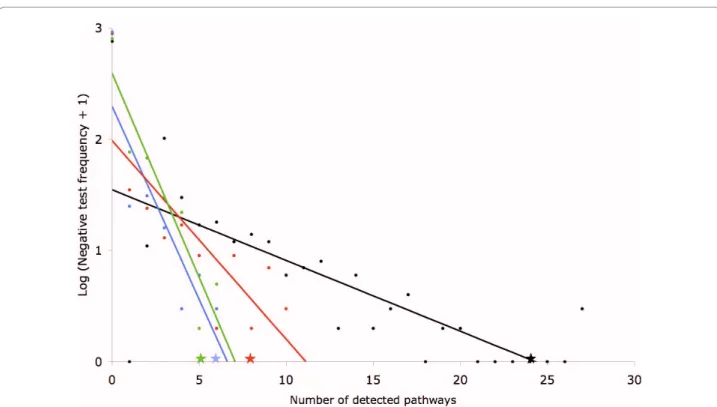 Figure 5 Number of pathways detected by DAVID in negative controls. 1000 lists of 183 random genes were submitted to DAVID