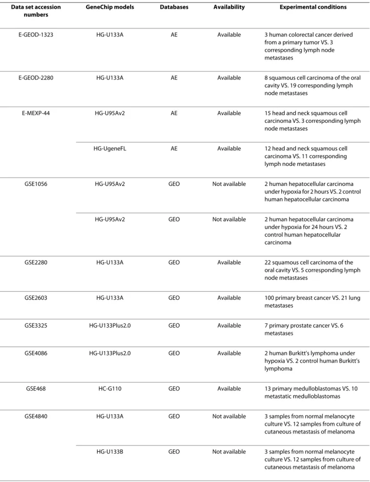 Table 1: The datasets retrieved from GEO and ArrayExpress