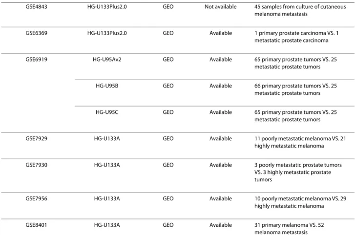 Table 1: The datasets retrieved from GEO and ArrayExpress (Continued)