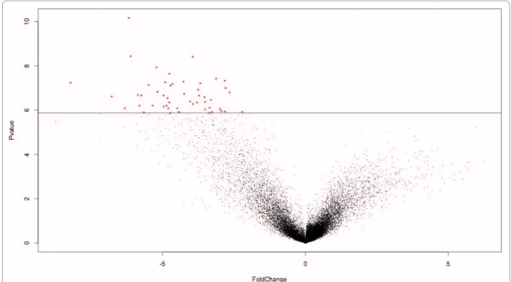 Figure 2 Result of a meta-analysis. The 50 most significant genes were selected in each volcano plot (log2 of the fold changes on the X axis and - -log10 of the p values on the Y axis) resulting from the meta-analyses.