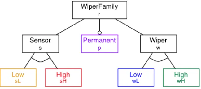 Figure 11: A FD for the wiper system in which permanent wiping is explicitly represented as a feature.