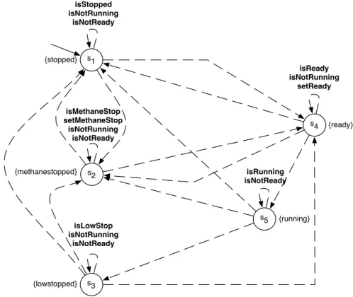 Figure 15: The FTS modelling the system state. The transitions between states are implicitly named setNewState where NewState is the name of the state in which the transition arrives, e.g
