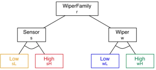 Figure 5: The FD for the original wiper system.