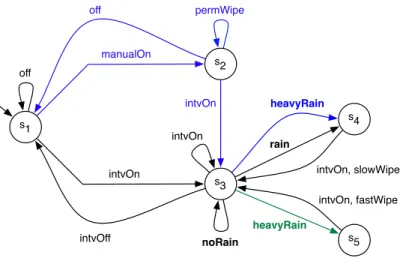 Figure 9: The wiper subsystem in PL-CCS, taken from [6].