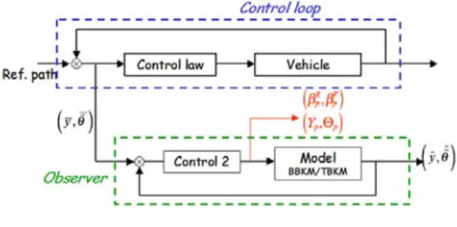 Fig. 2. Observer principle scheme