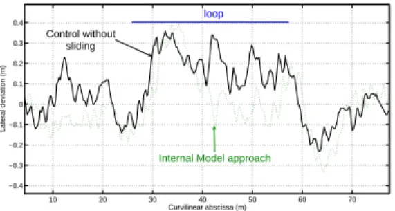 Fig. 5. Loop path tracking error using Internal Model Adaptive Control