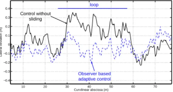 Fig. 6. Loop path tracking error using Observer Based Adaptive Control