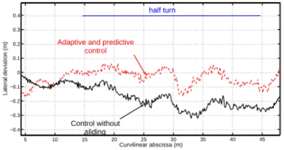 Fig. 13. Relative orientations during curve path following