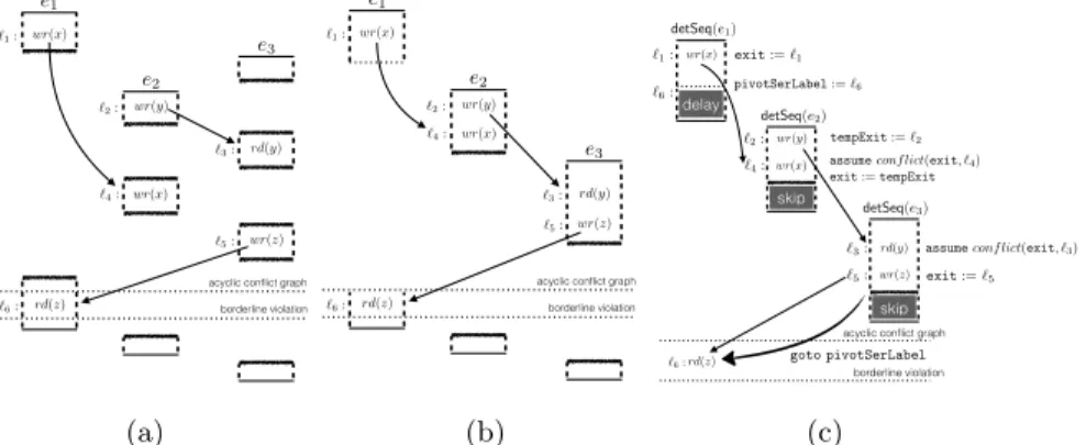 Fig. 9: Simulating borderline conflict serializability violations with a sequential program