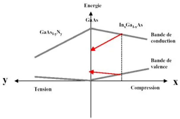 Figure 1.9 : Schéma décrivant les effets combinés d’alliage (par incorporation  d’indium ou d’azote) et  de  contrainte (compressive ou extensive) sur les extréma 