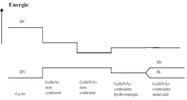 Figure 3.4: Alignement des bandes de  GaInAsN par rapport à GaAs selon le modèle BAC. 