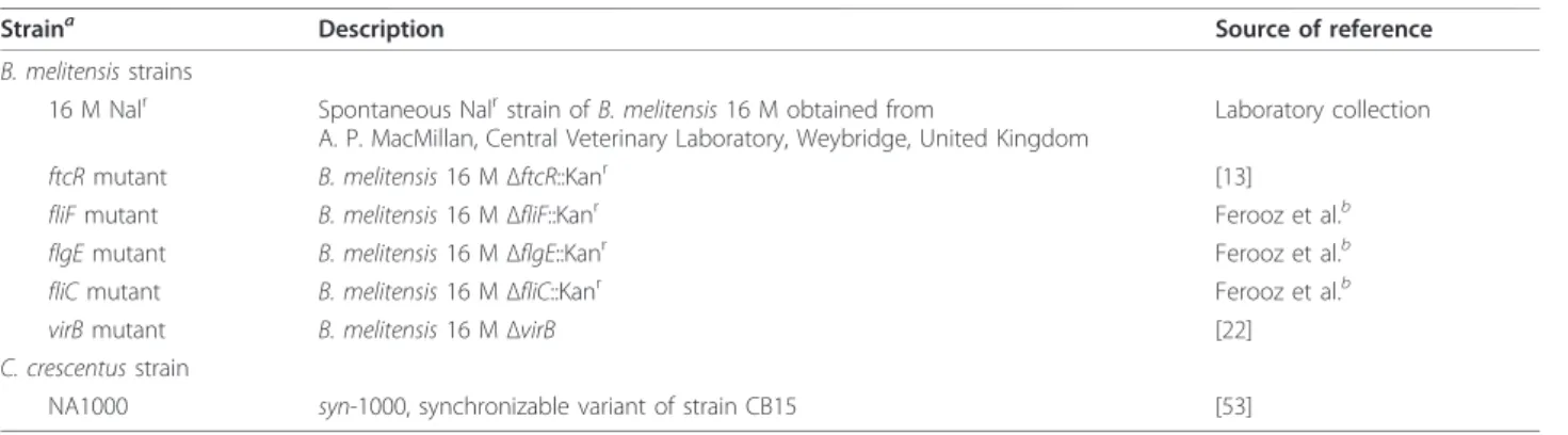 Table 1 Bacterial strains