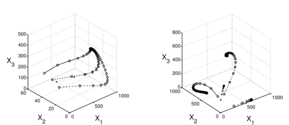 Fig. 2 Synchronization fixed point for the system ruled by eq.(19). On the left panel four different runs with fixed values for η and different X 0 are shown ( C 0 = 500, X 1 0 = [2.77, 32.93, 17.72], X 2 0 = [15.05, 33.49, 39.31], X 30 = [38.50, 42.48, 18