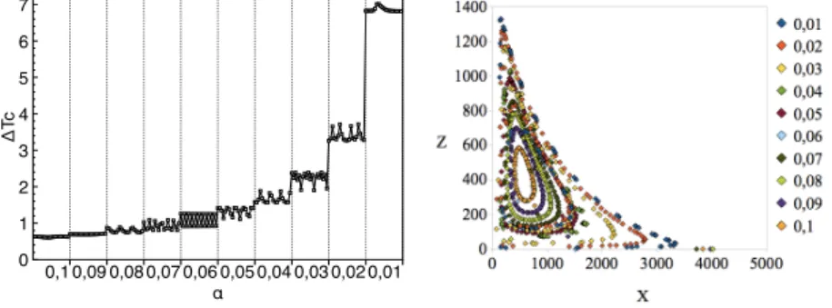 Fig. 4 The behavior of the Willamowsky-R¨ ossler system introduced in a protocell is tightly correlated with the value of α