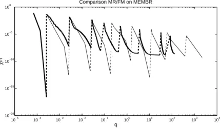 Figure 4.13: History of the scaled criticality measure on MEMBR. As above, both axis are logarithmic.